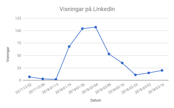 Diagram över antalet sökträffar på linkedin över tid.
