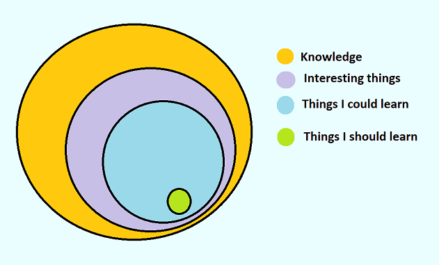 Venn diagram over the different kinds of knowledge and my relation to it. "Things I should learn" is part of "Things I could learn" which is part of "Interesting things" which in its turn is part of "knowledge".